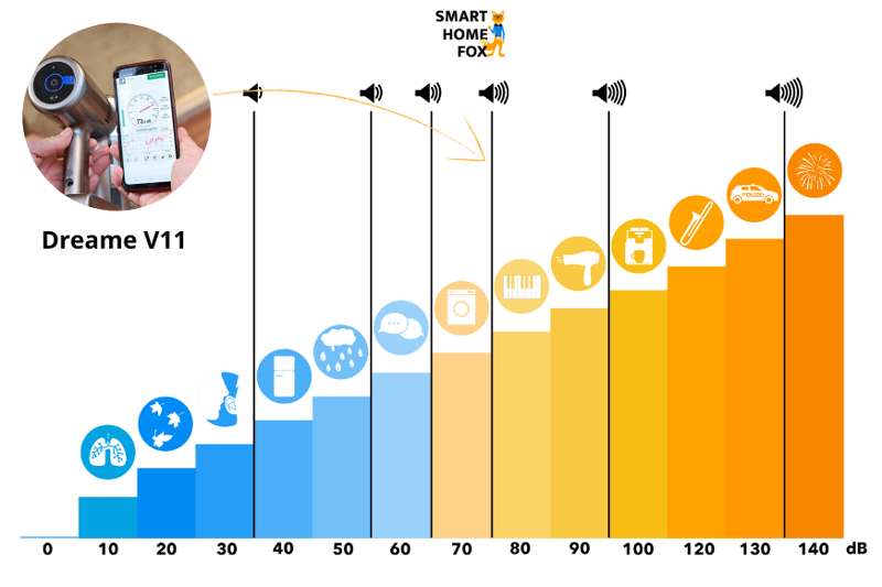 Lautstärkeskala des Dreame V11 im Test